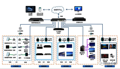 智能展廳中控系統 可視化、零代碼與易運維的未來控制集成方案